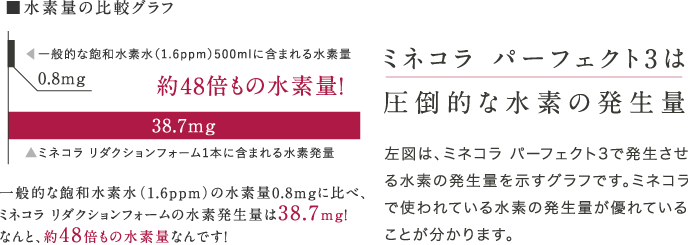 ミネコラパーフェクト3の水素量比較グラブ