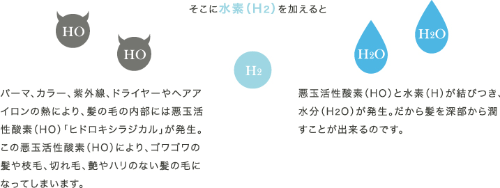 水素を加えることのメリットについての図